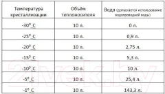 Теплоноситель для систем отопления Osprey Теплый дом-30 (20л) — фото 2