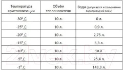 Теплоноситель для систем отопления Osprey Теплый дом-30 (20л) — фото 8