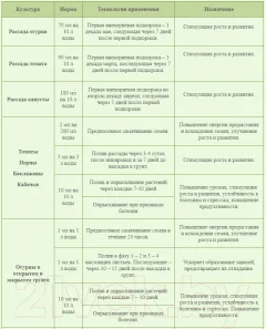 Удобрение Биохим Гидрогумин Для овощей (1л) — фото 2
