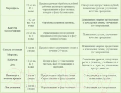 Удобрение Биохим Гидрогумин Для овощей (1л) — фото 3