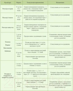Удобрение Биохим Гидрогумин Для овощей (1л) — фото 8