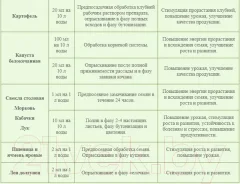 Удобрение Биохим Гидрогумин Для овощей (1л) — фото 9