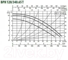Циркуляционный насос DAB BPH 120/340.65 T — фото 9