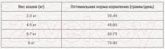 Сухой корм для кошек Chicopee CNL Castrate с птицей (1.5кг) — фото 4