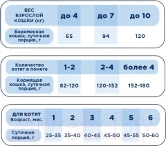 Сухой корм для кошек Pet's Brunch Для котят, беременных и кормящих кошек с индейкой (400г) — фото 2