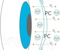 Контактная линза Proclear Sphere Sph+4.50 R8.6 D14.2 — фото 6