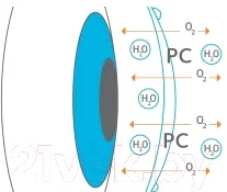 Контактная линза Proclear Sphere Sph-6.00 R8.6 D14.2 — фото 2