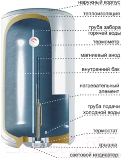 Накопительный водонагреватель Thermex ER 50 V — фото 7