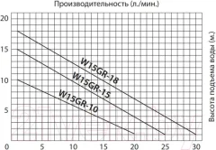 Циркуляционный насос Jemix W15GR-10 Auto — фото 10