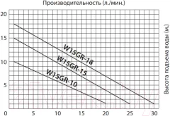 Циркуляционный насос Jemix W15GR-15 Auto — фото 4